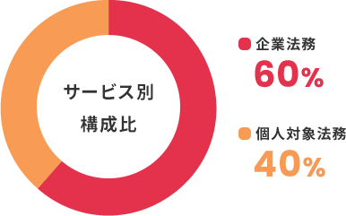 サービス別構成比